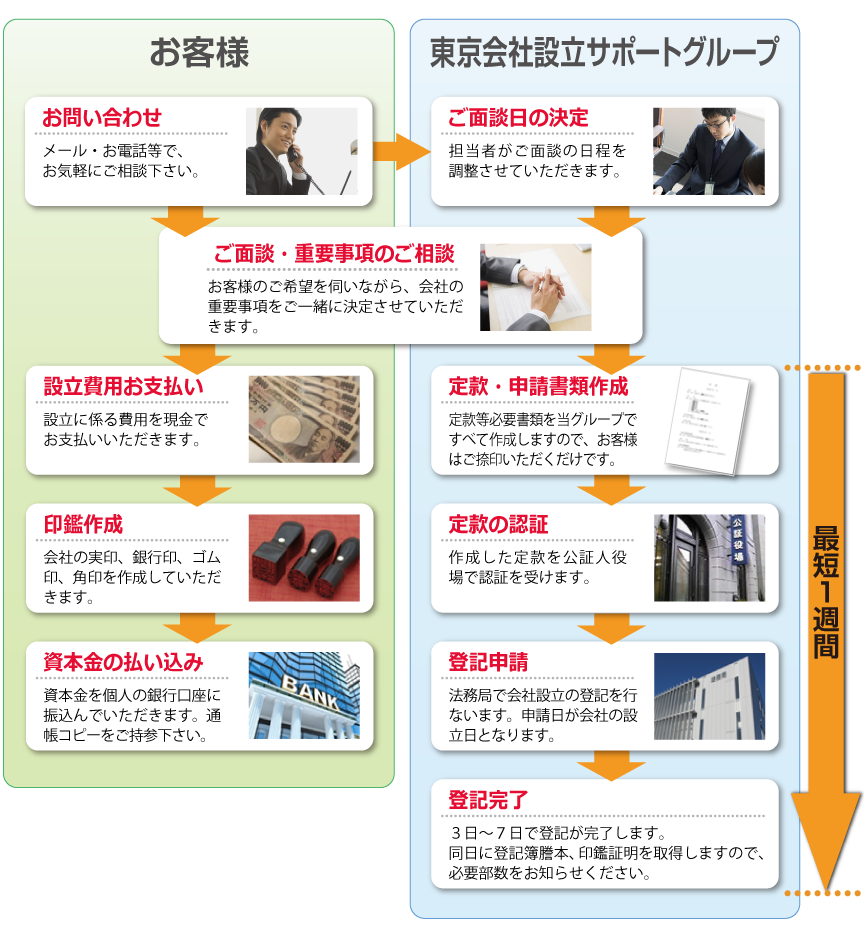 会社設立の流れ